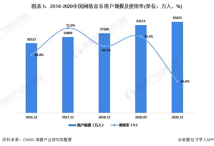 2021年中国在线音乐行业发展现状分析 用户与市场规模高速增长的网络音乐新征程